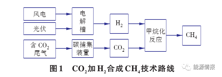 干货 | 一文了解CO2加氢合成甲烷经济性