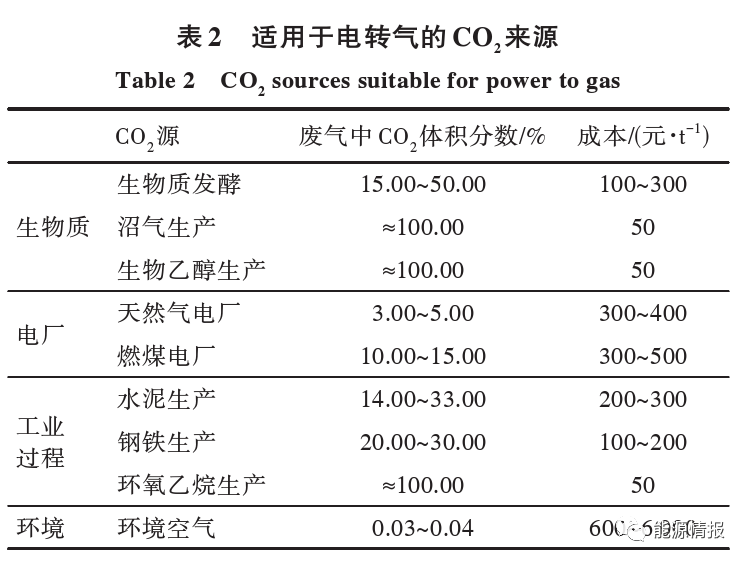干货 | 一文了解CO2加氢合成甲烷经济性